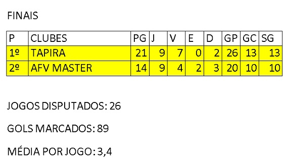 Numeros das finais Amador Master 2014